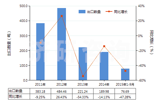 2011-2015年9月中國(guó)尼龍或其他聚酰胺短纖（已梳或經(jīng)其他紡前加工）(HS55061090)出口量及增速統(tǒng)計(jì)